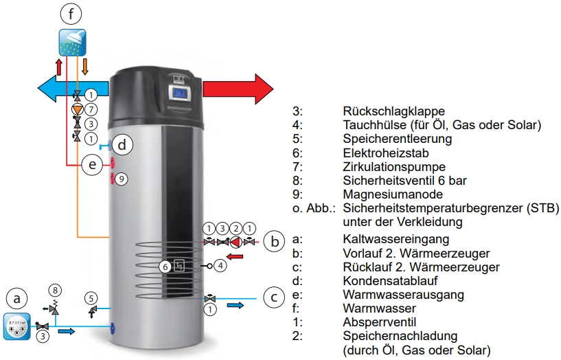 Raleo Remko Luft Wasser Brauchwasser Wärmepumpe RBW 301 PV S 1 8 kW